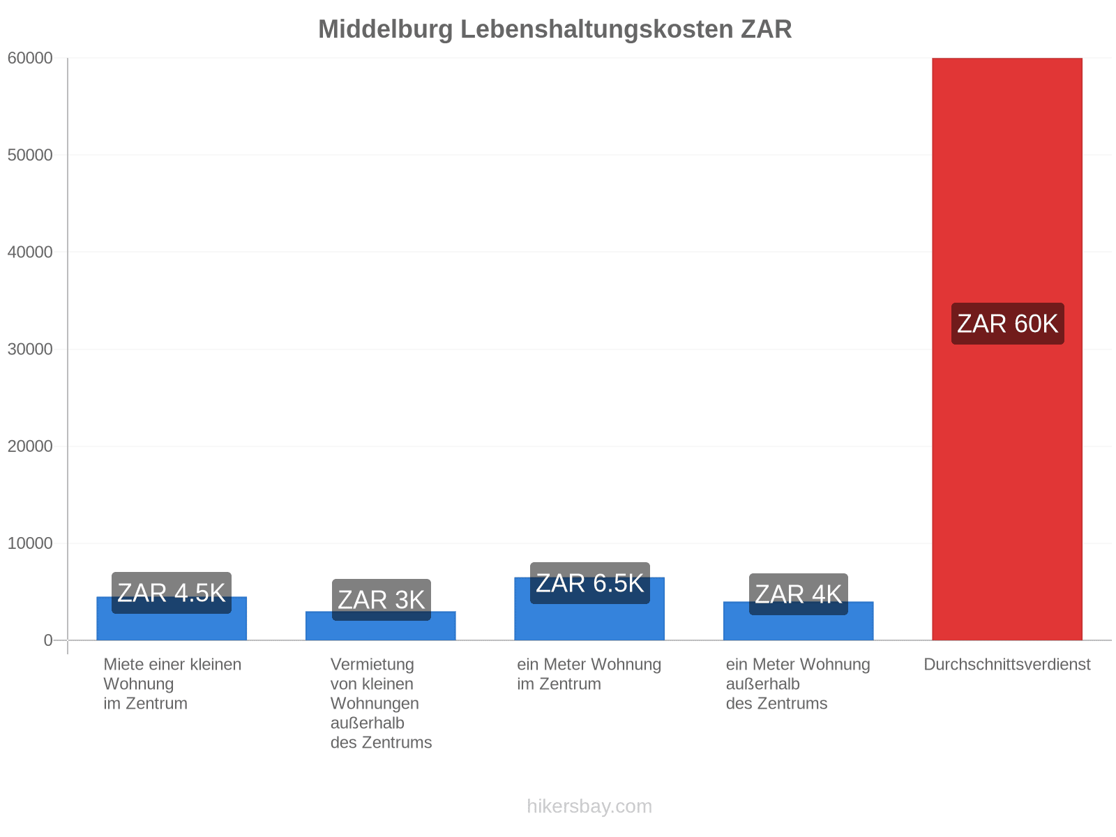 Middelburg Lebenshaltungskosten hikersbay.com