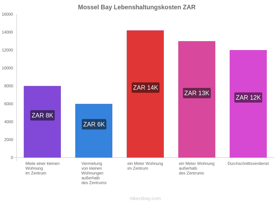 Mossel Bay Lebenshaltungskosten hikersbay.com
