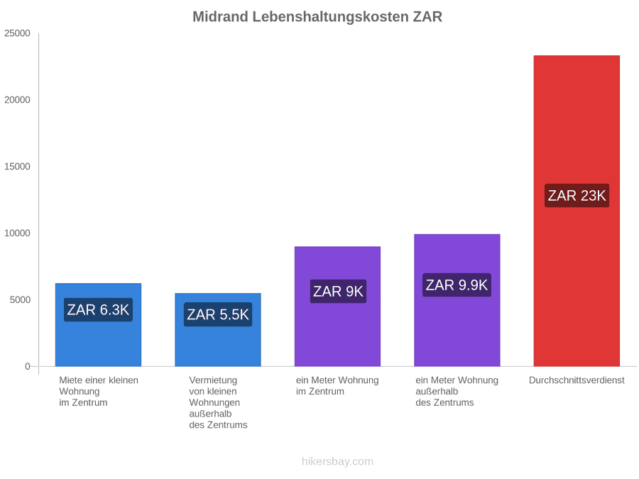 Midrand Lebenshaltungskosten hikersbay.com