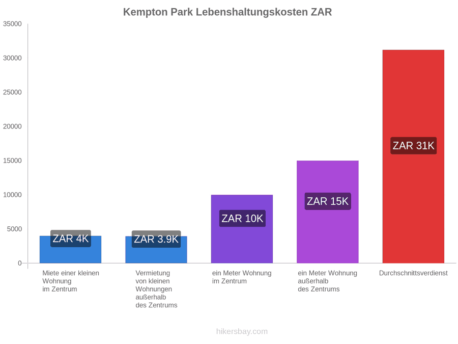 Kempton Park Lebenshaltungskosten hikersbay.com