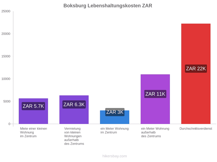 Boksburg Lebenshaltungskosten hikersbay.com