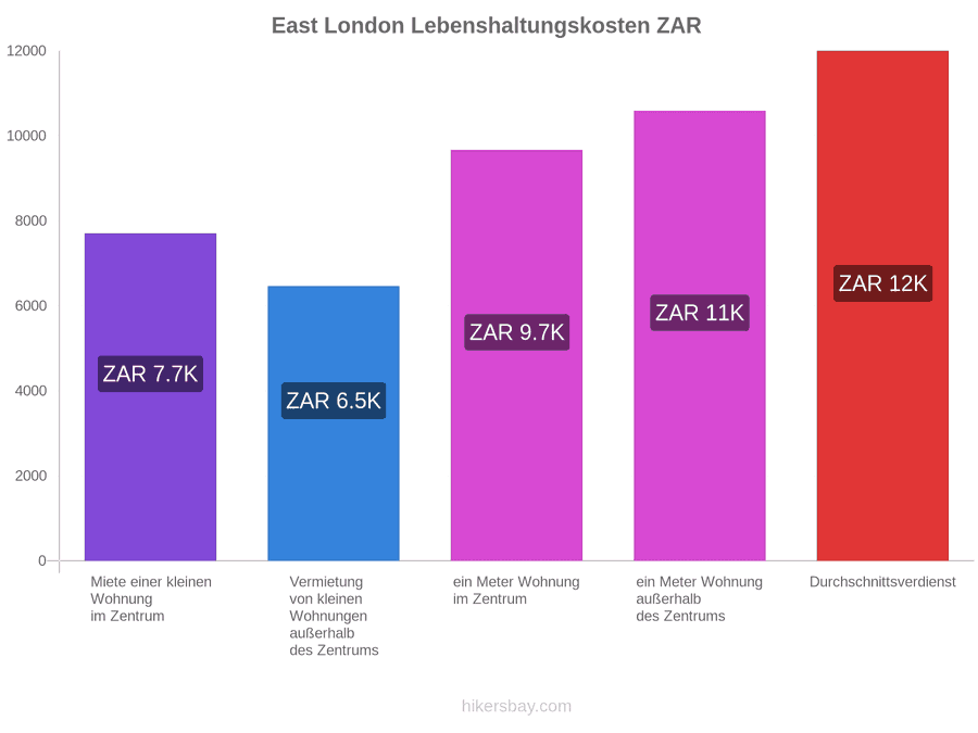 East London Lebenshaltungskosten hikersbay.com