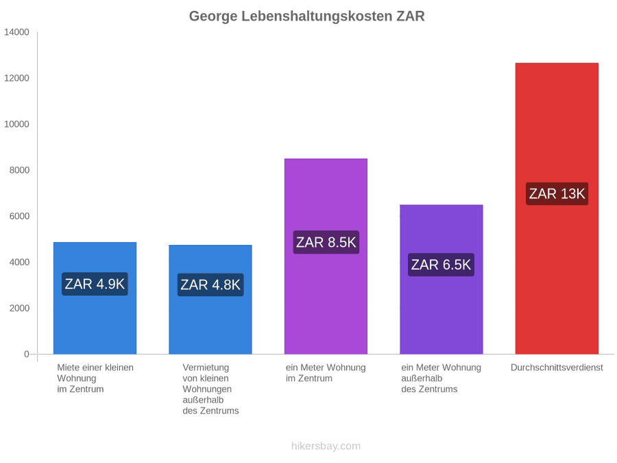 George Lebenshaltungskosten hikersbay.com