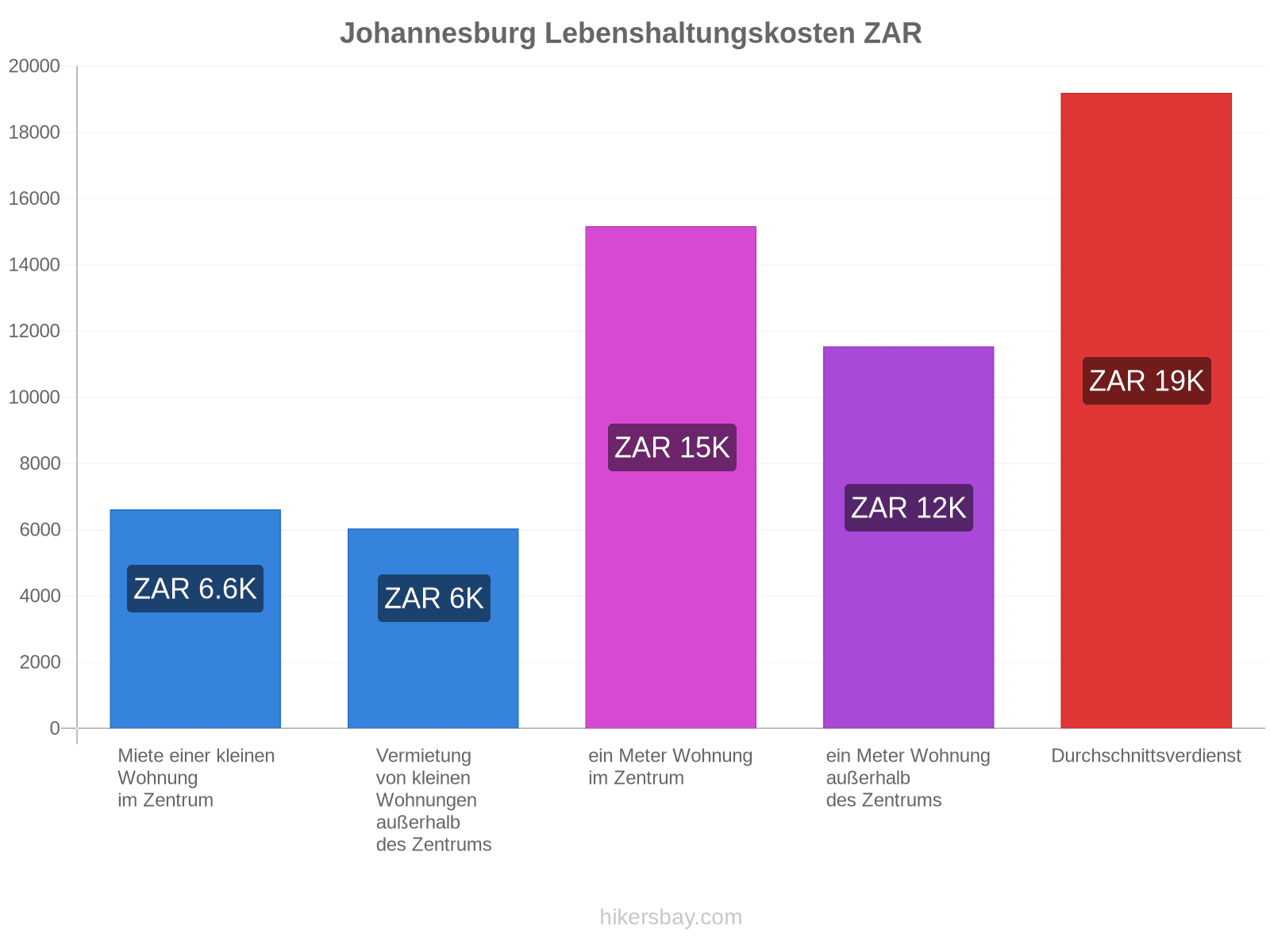 Johannesburg Lebenshaltungskosten hikersbay.com
