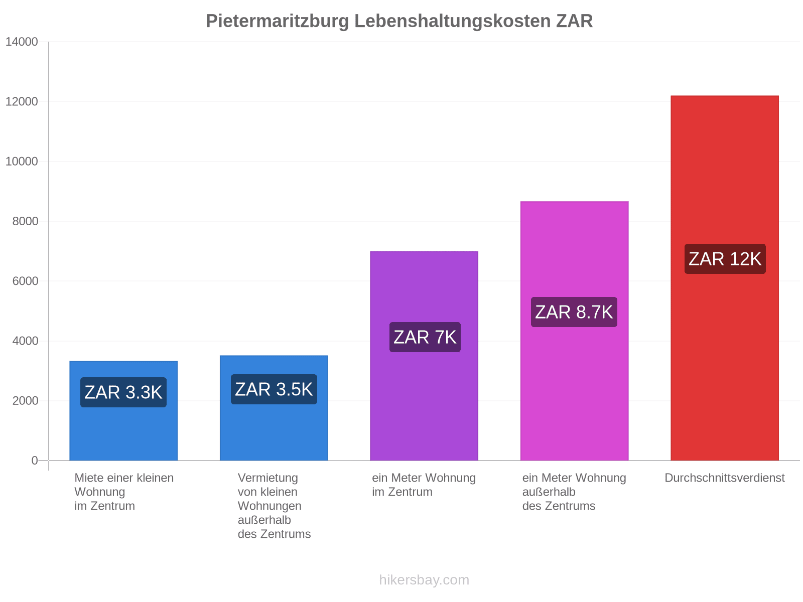 Pietermaritzburg Lebenshaltungskosten hikersbay.com