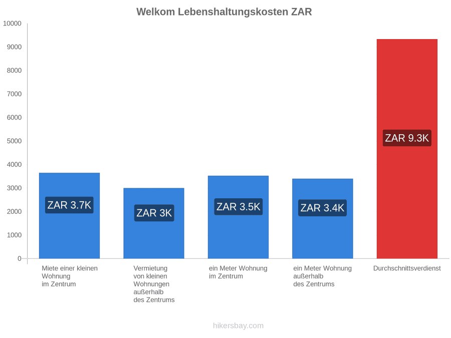 Welkom Lebenshaltungskosten hikersbay.com