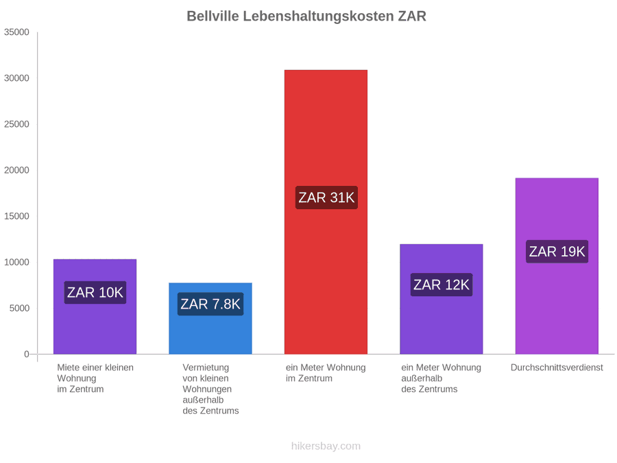 Bellville Lebenshaltungskosten hikersbay.com
