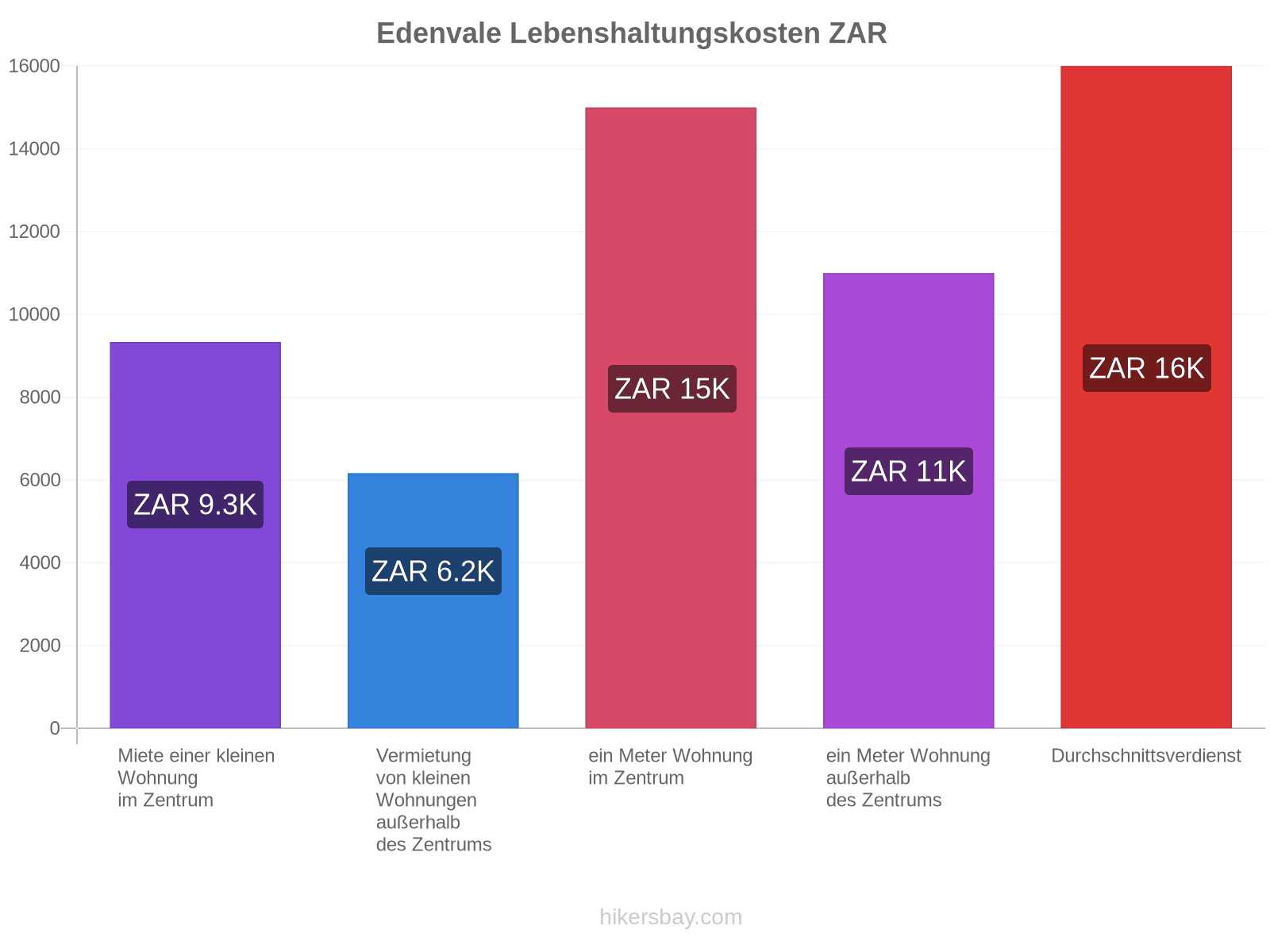 Edenvale Lebenshaltungskosten hikersbay.com
