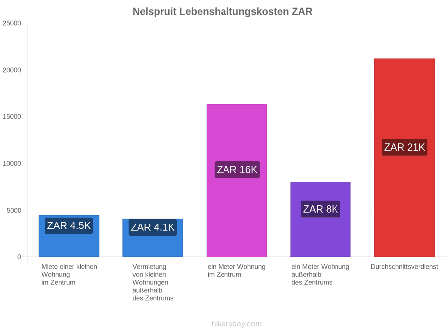 Nelspruit Lebenshaltungskosten hikersbay.com