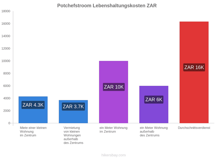 Potchefstroom Lebenshaltungskosten hikersbay.com