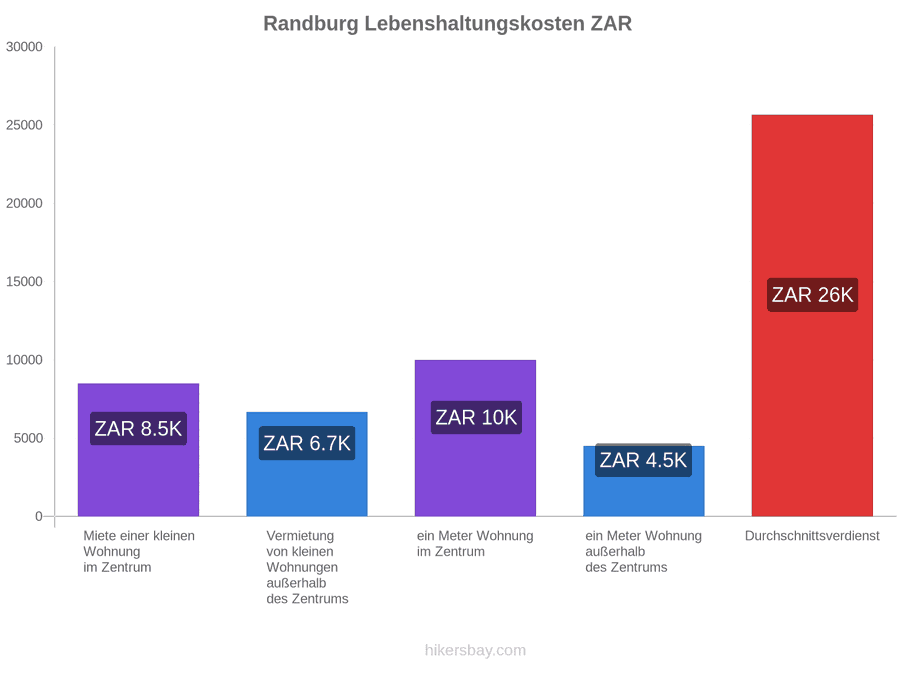 Randburg Lebenshaltungskosten hikersbay.com
