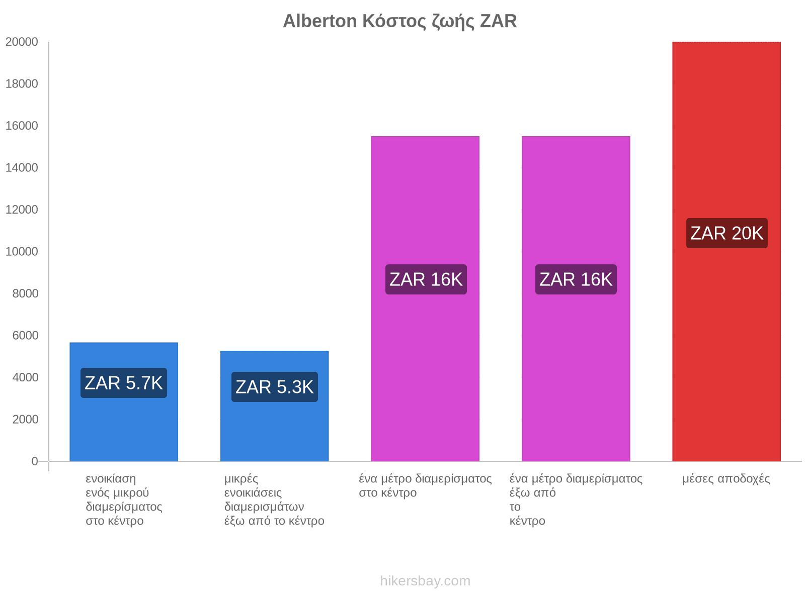 Alberton κόστος ζωής hikersbay.com