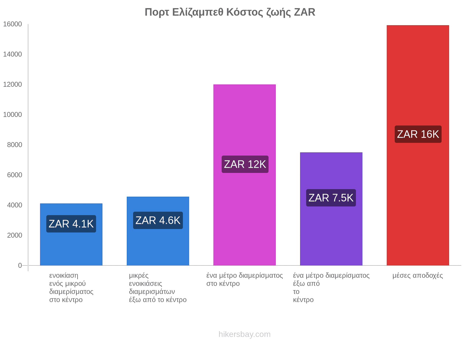 Πορτ Ελίζαμπεθ κόστος ζωής hikersbay.com