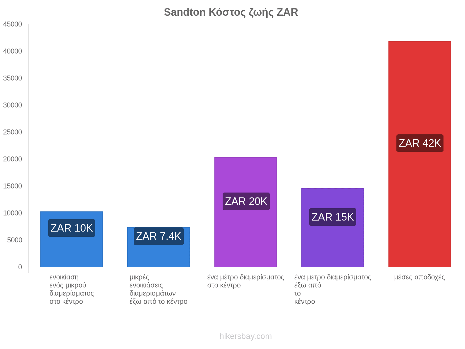 Sandton κόστος ζωής hikersbay.com