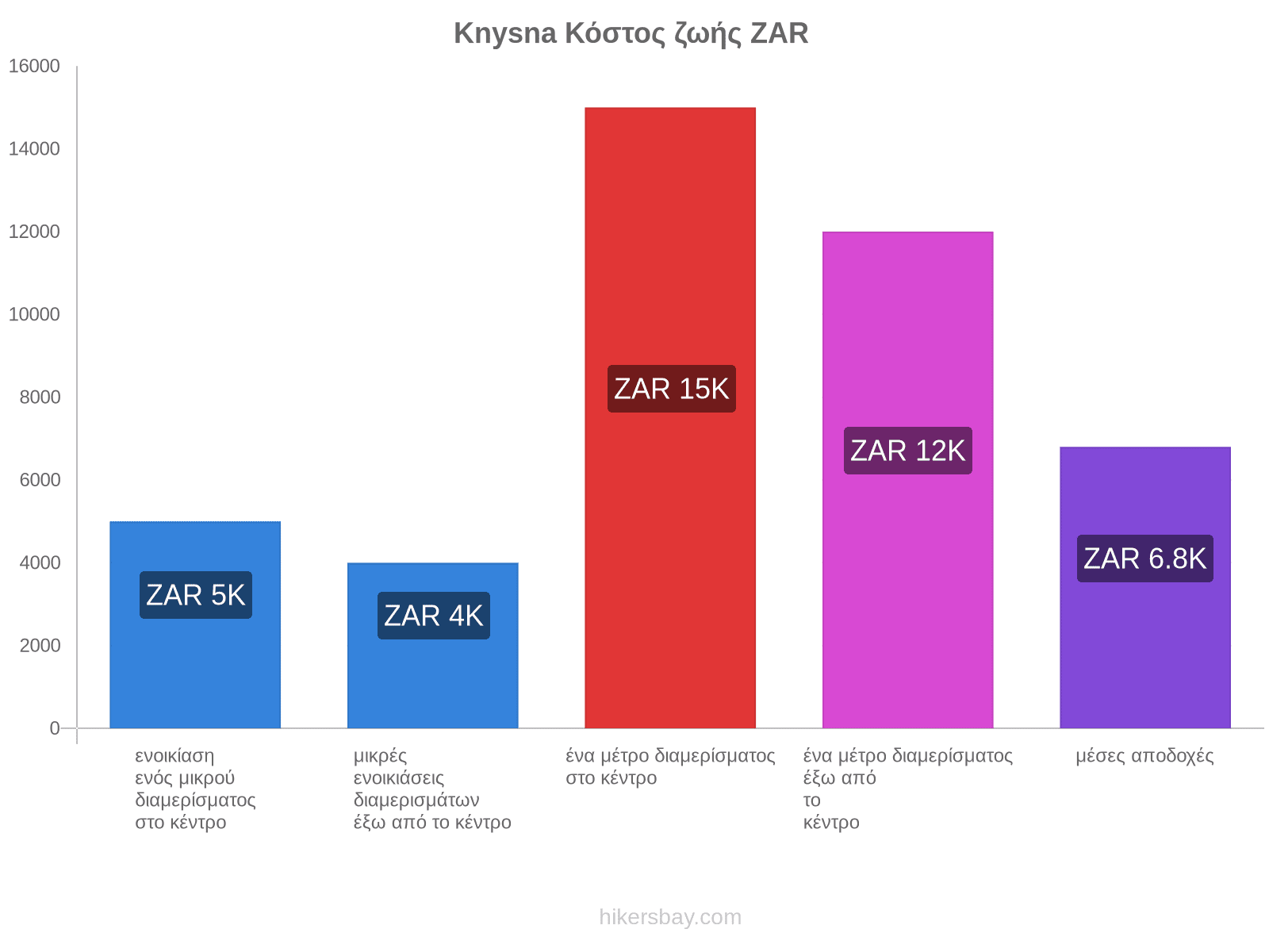 Knysna κόστος ζωής hikersbay.com