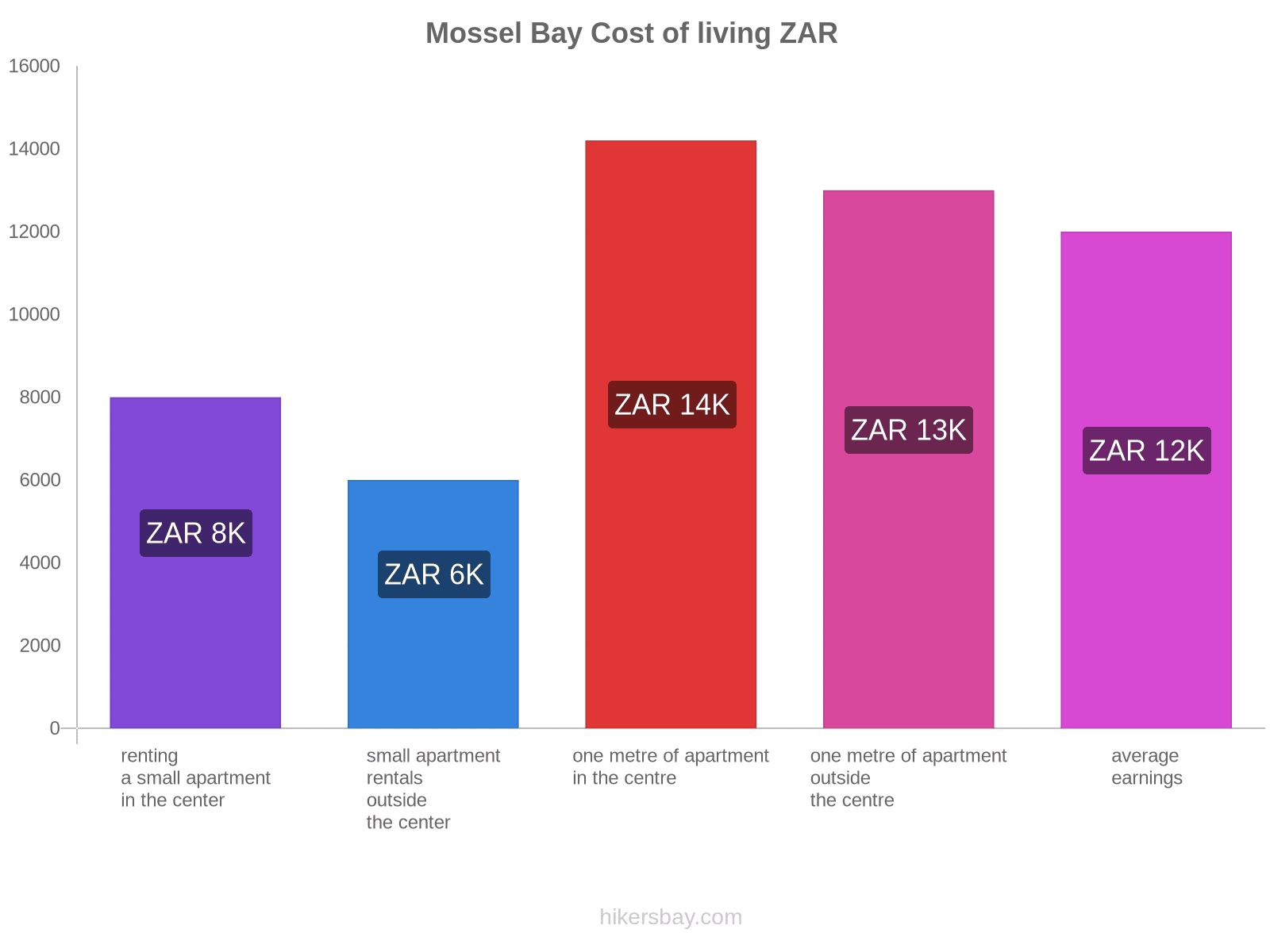 Mossel Bay cost of living hikersbay.com