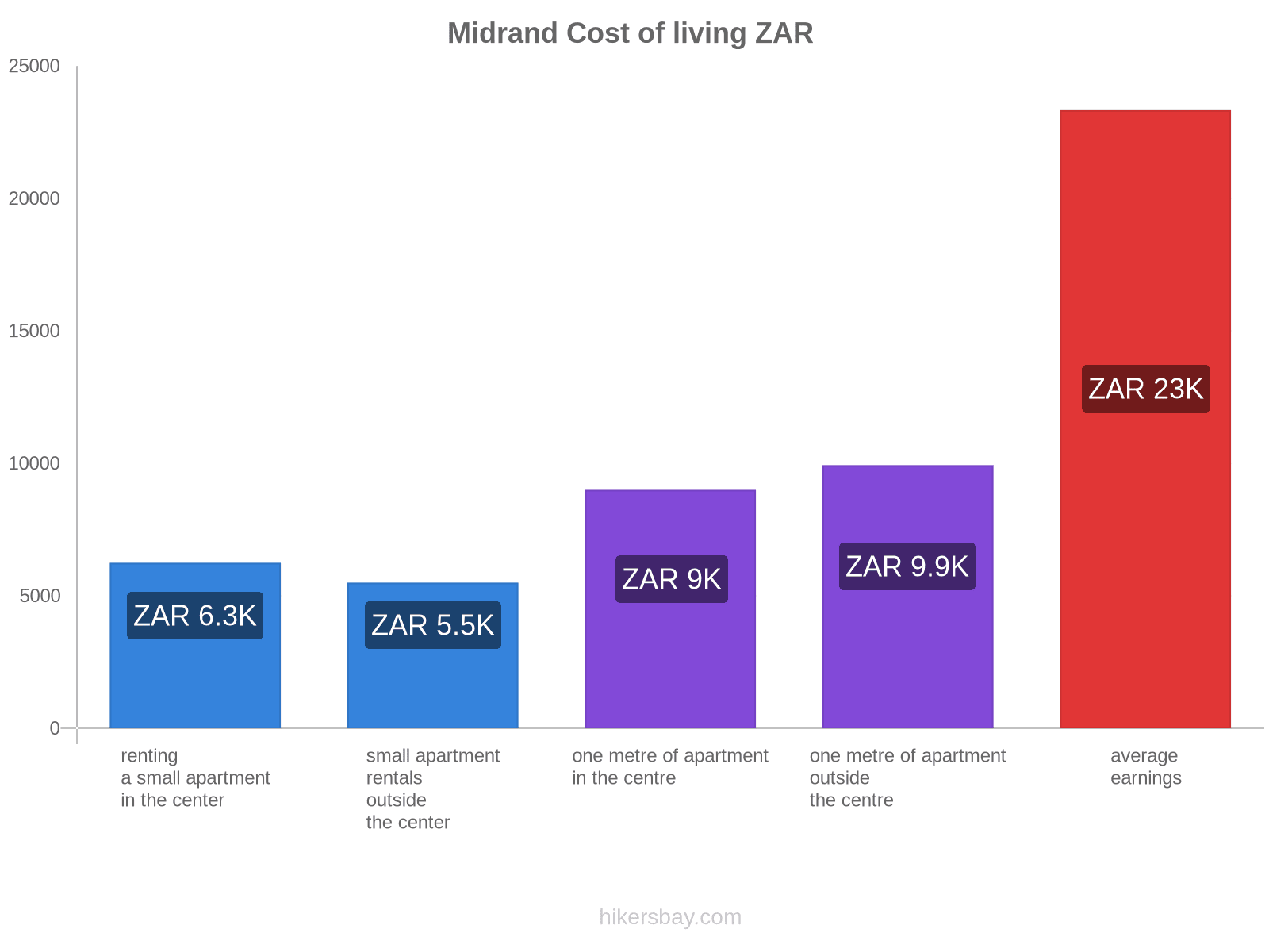 Midrand cost of living hikersbay.com