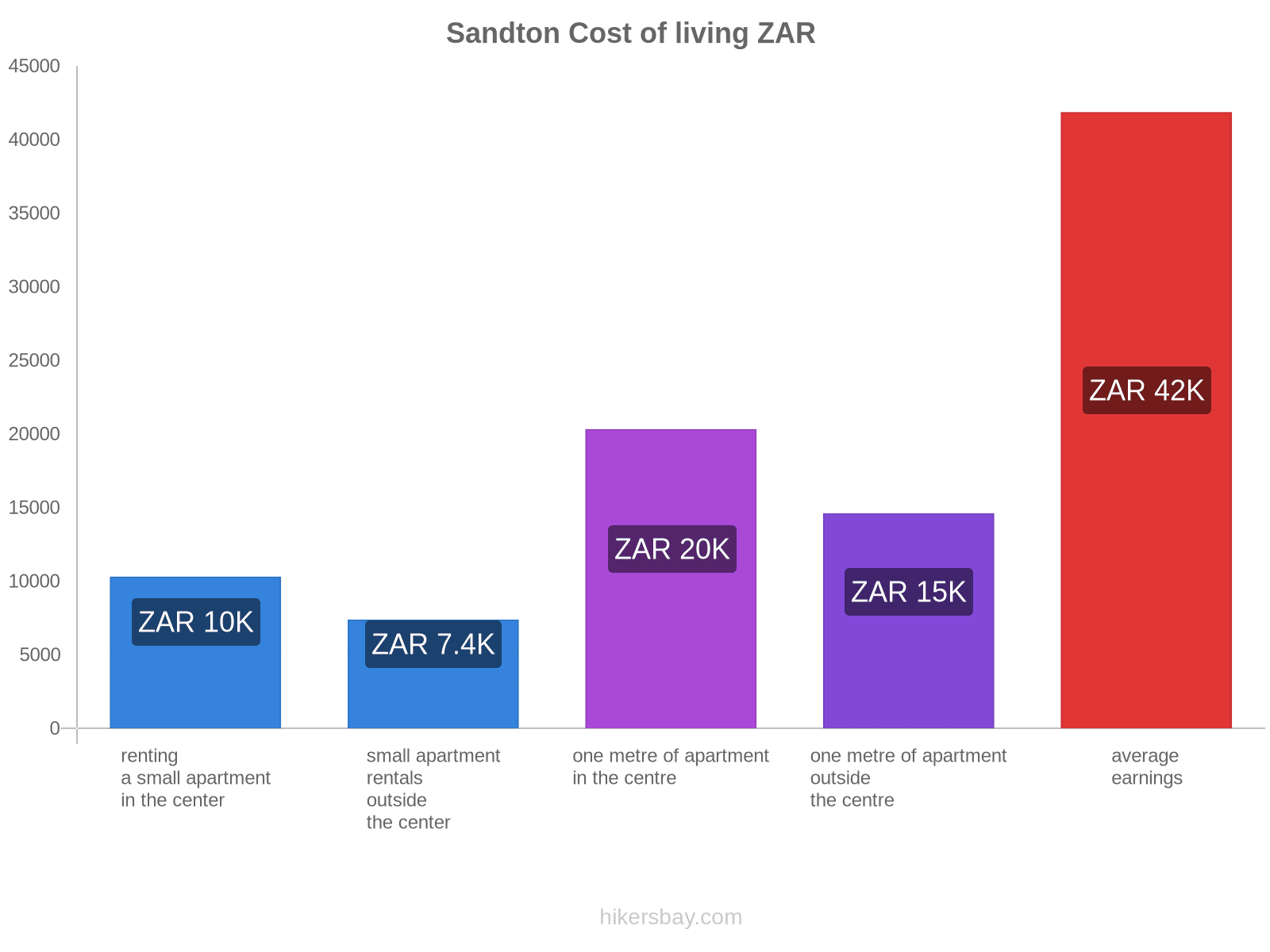 Sandton cost of living hikersbay.com