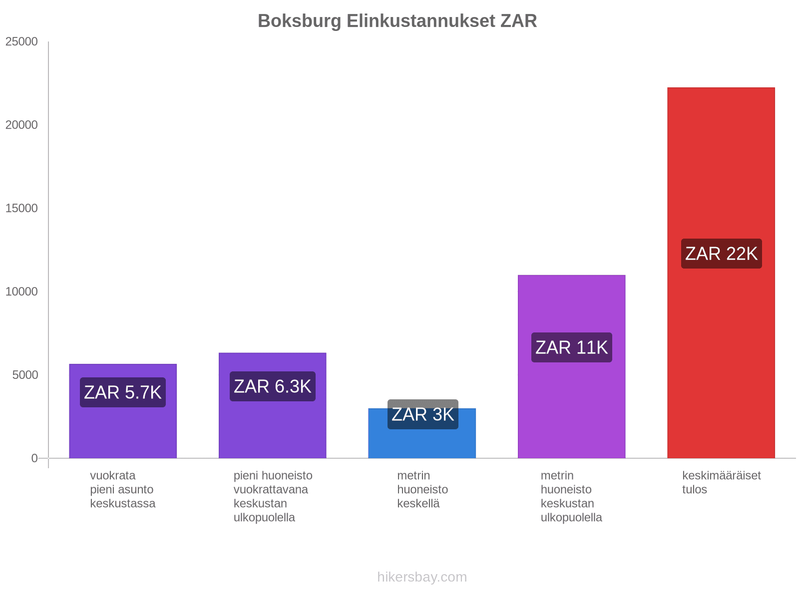 Boksburg elinkustannukset hikersbay.com