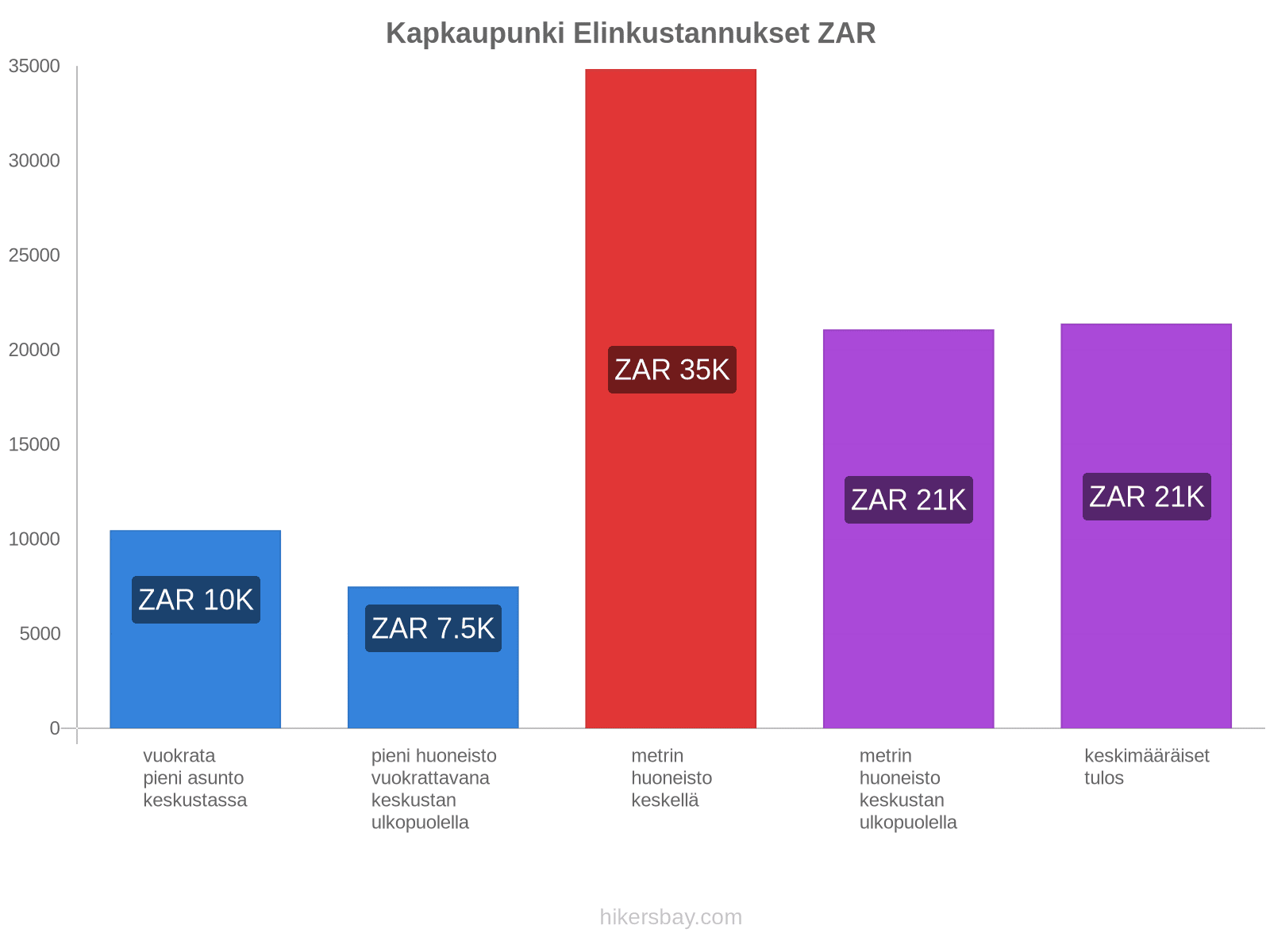 Kapkaupunki elinkustannukset hikersbay.com