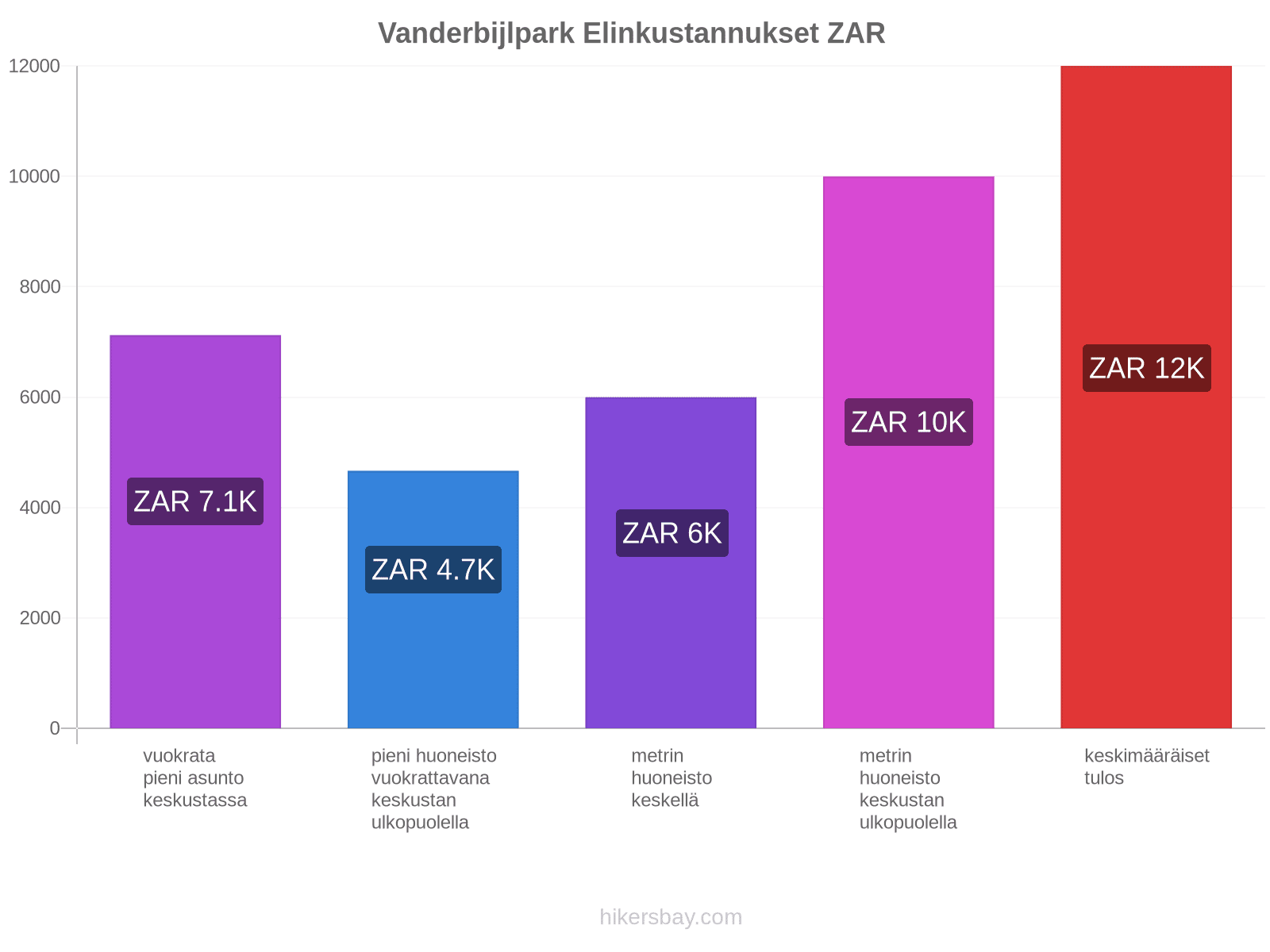 Vanderbijlpark elinkustannukset hikersbay.com