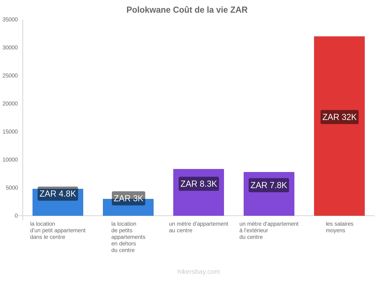 Polokwane coût de la vie hikersbay.com