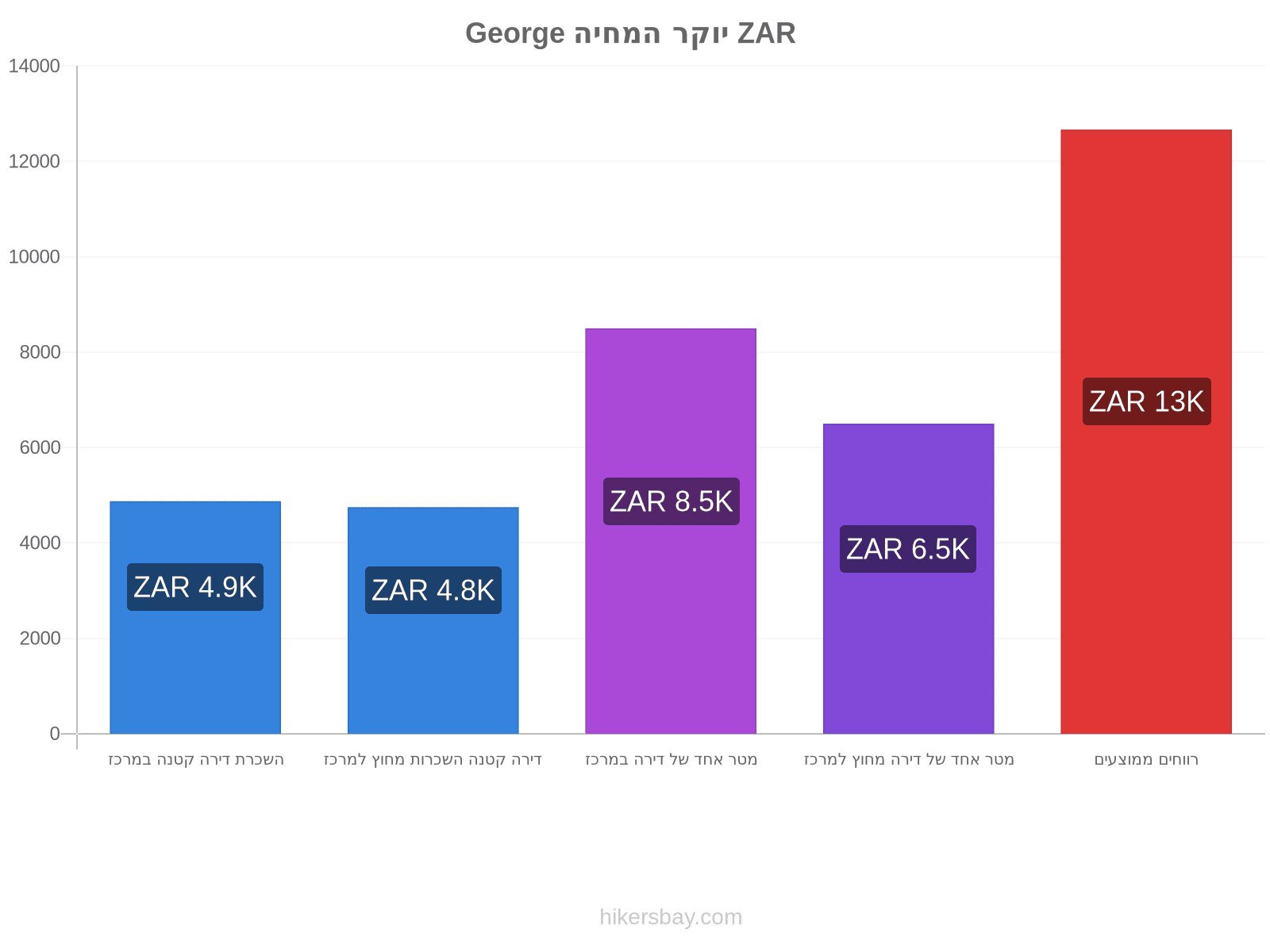 George יוקר המחיה hikersbay.com