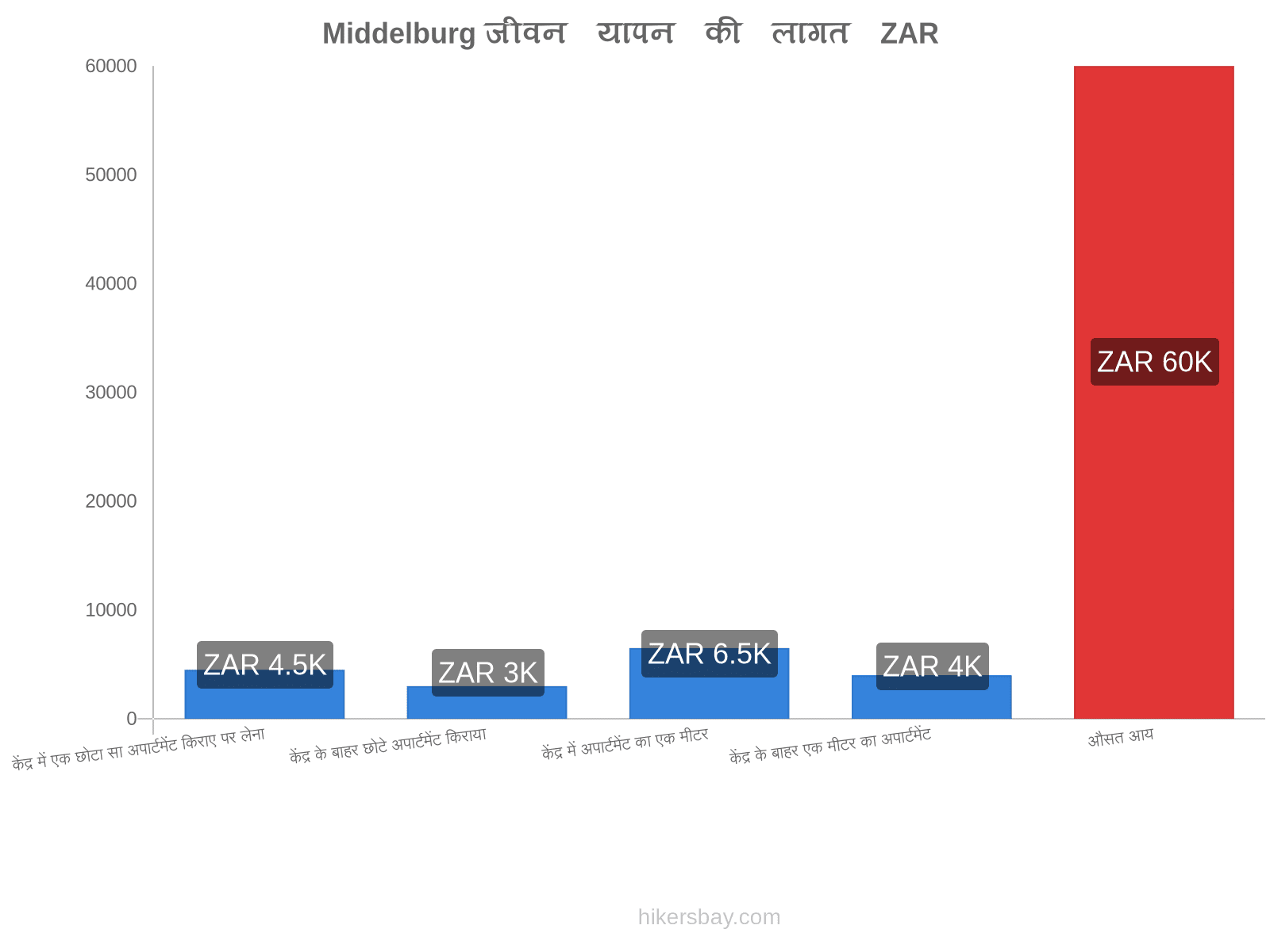 Middelburg जीवन यापन की लागत hikersbay.com