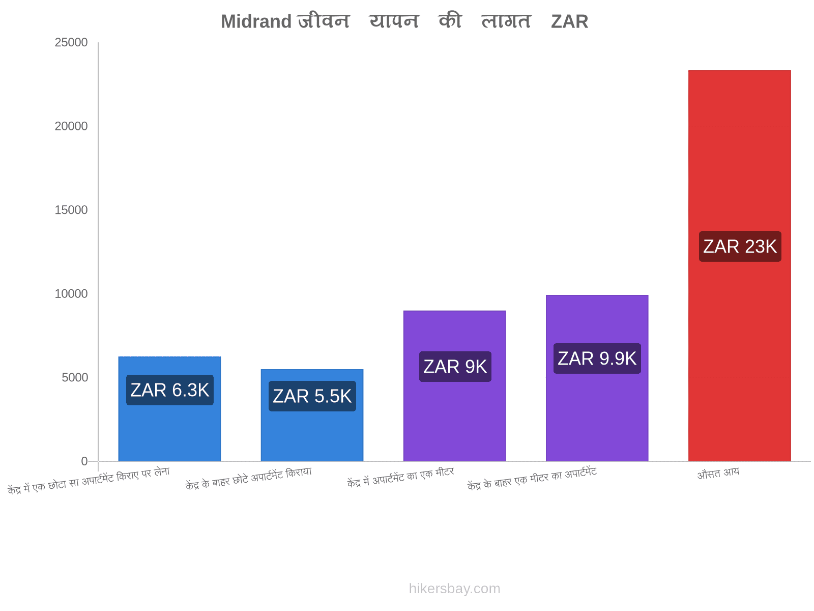 Midrand जीवन यापन की लागत hikersbay.com