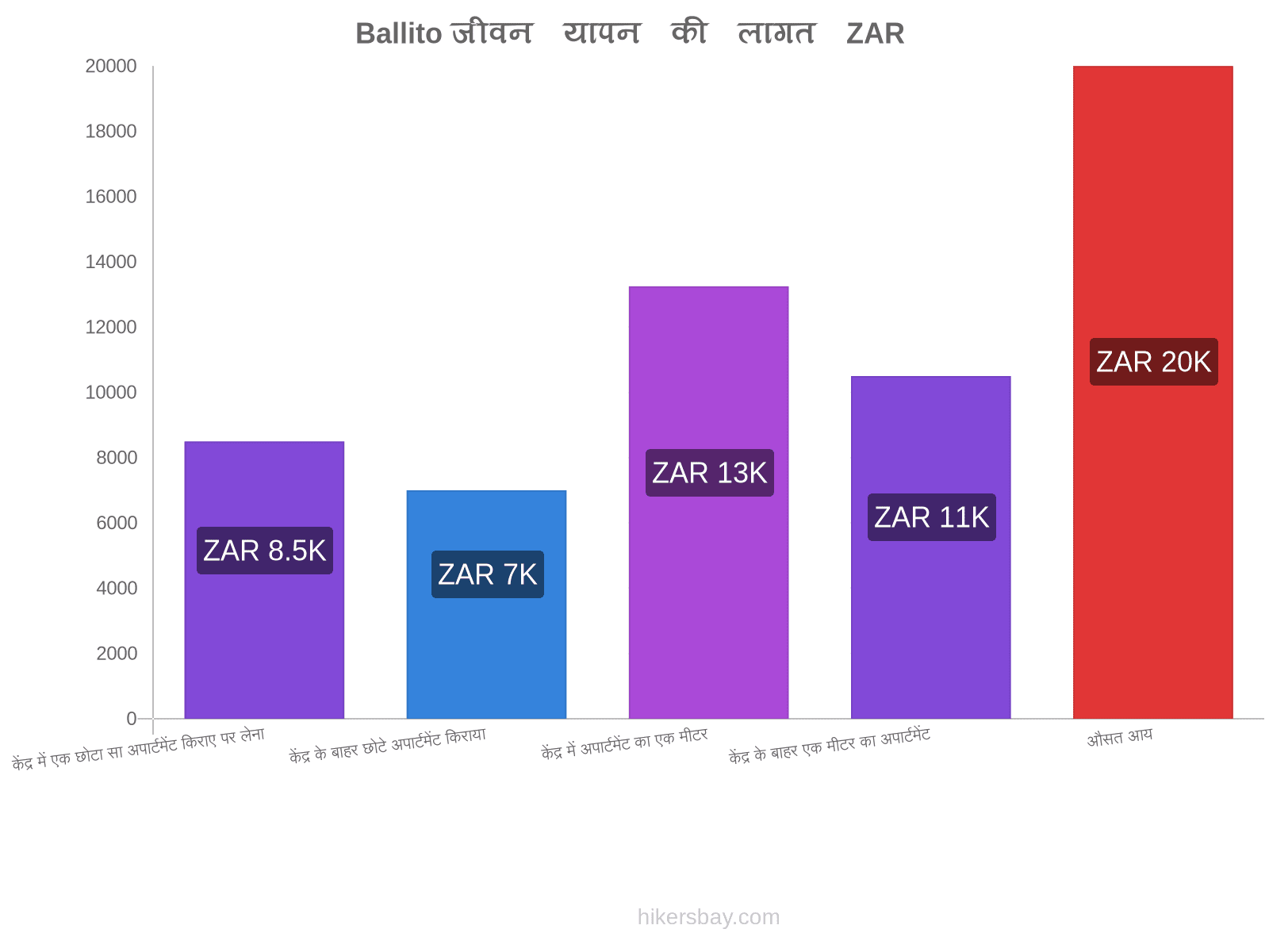 Ballito जीवन यापन की लागत hikersbay.com