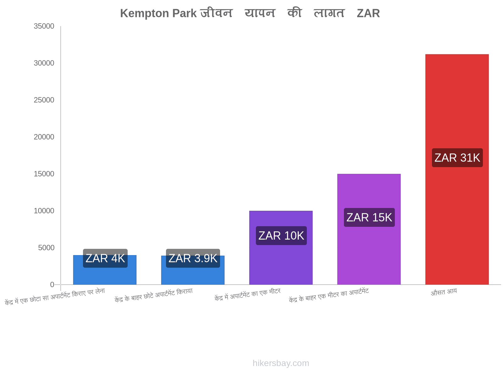 Kempton Park जीवन यापन की लागत hikersbay.com