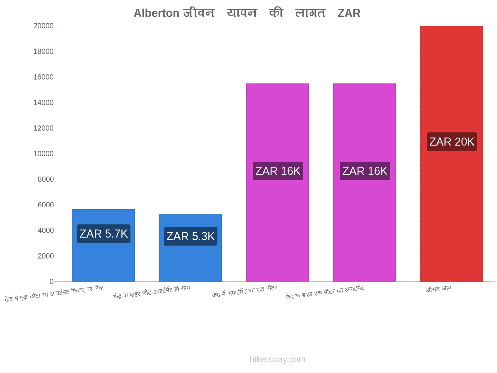 Alberton जीवन यापन की लागत hikersbay.com