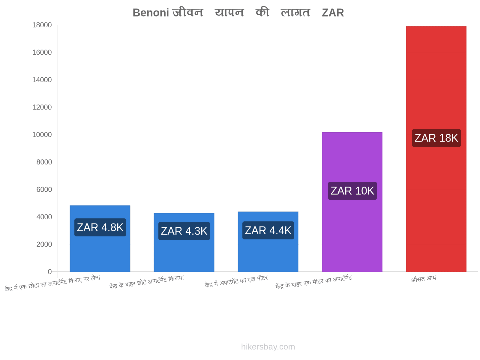 Benoni जीवन यापन की लागत hikersbay.com