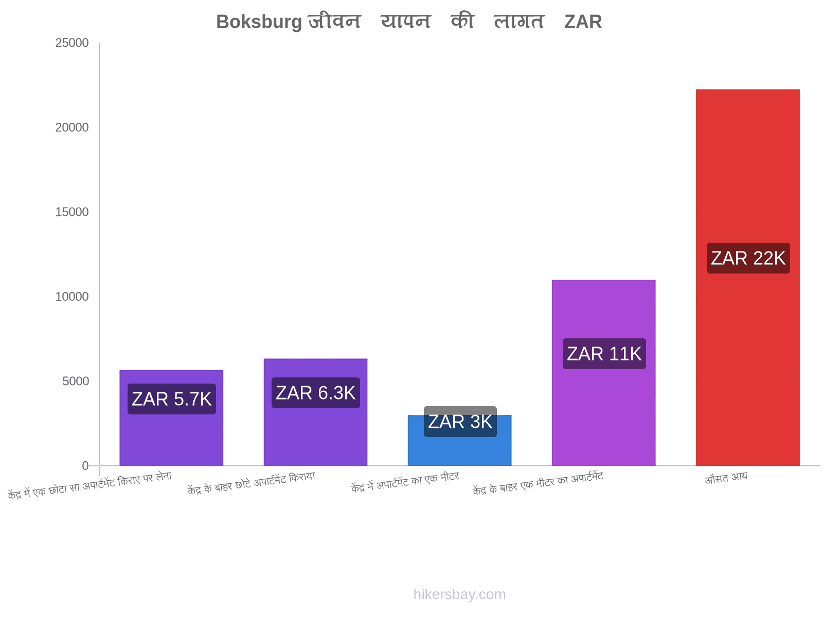 Boksburg जीवन यापन की लागत hikersbay.com