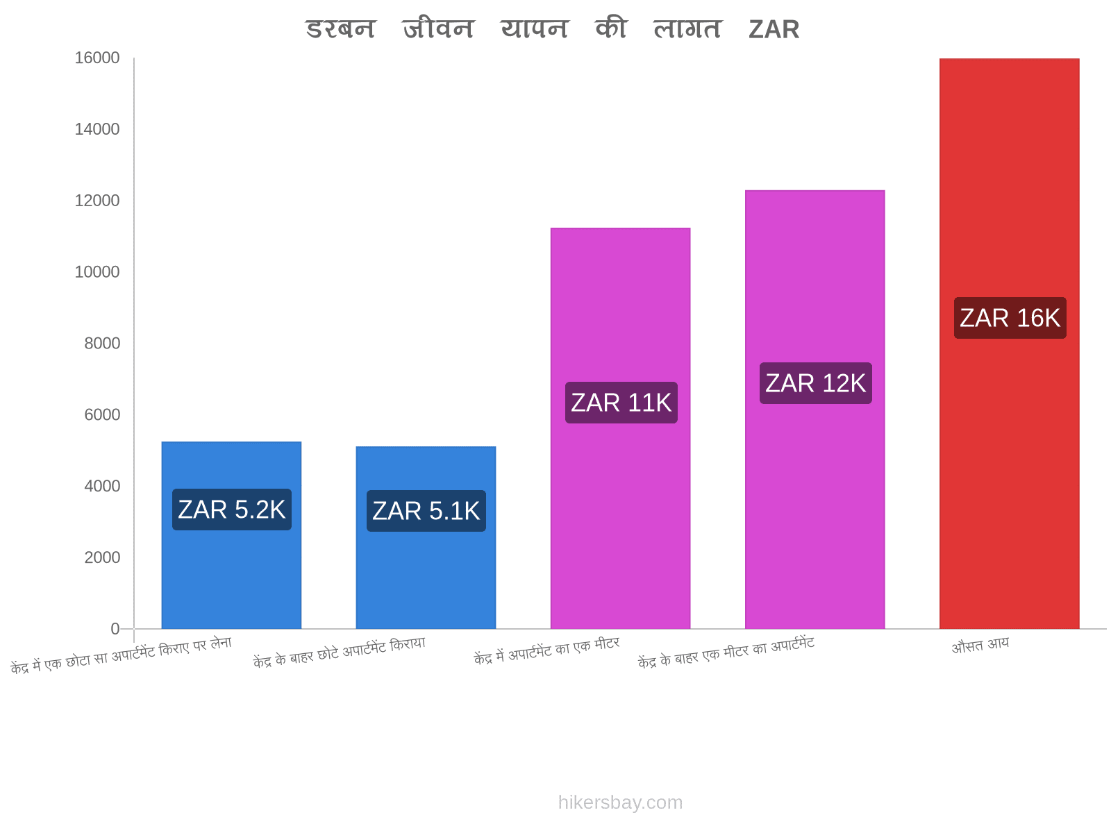 डरबन जीवन यापन की लागत hikersbay.com