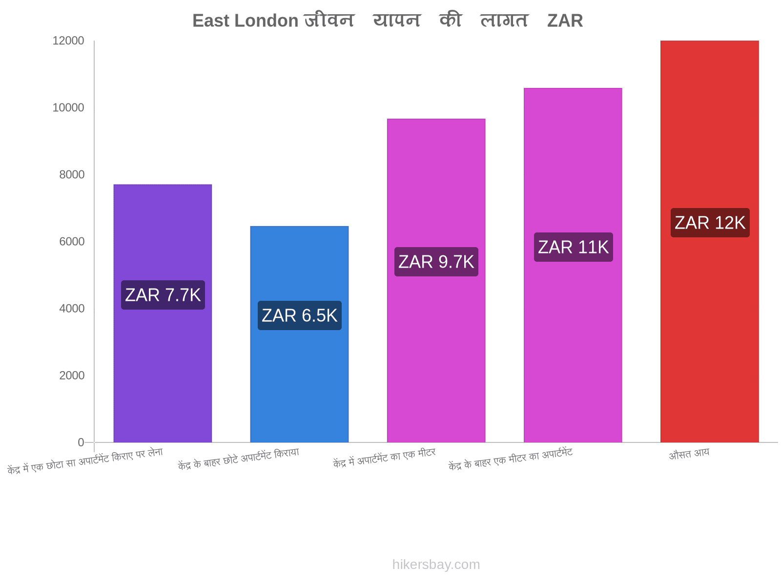 East London जीवन यापन की लागत hikersbay.com