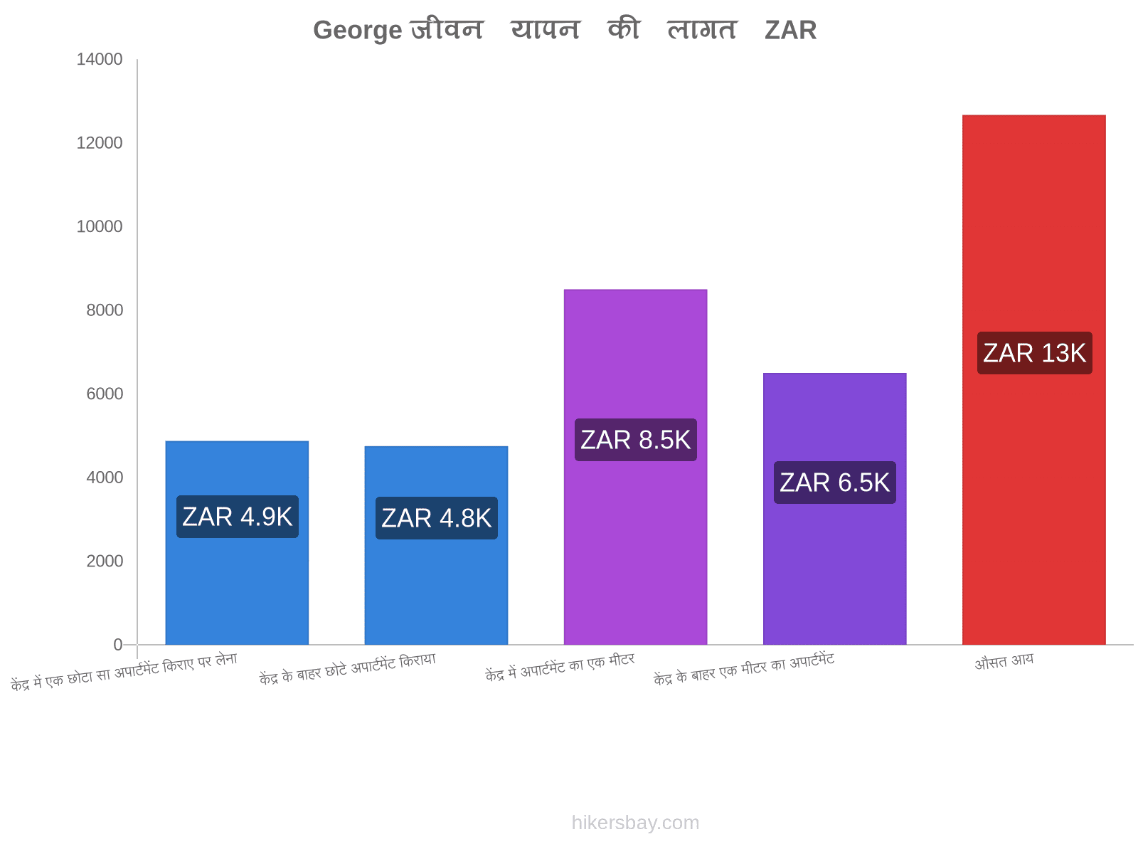 George जीवन यापन की लागत hikersbay.com