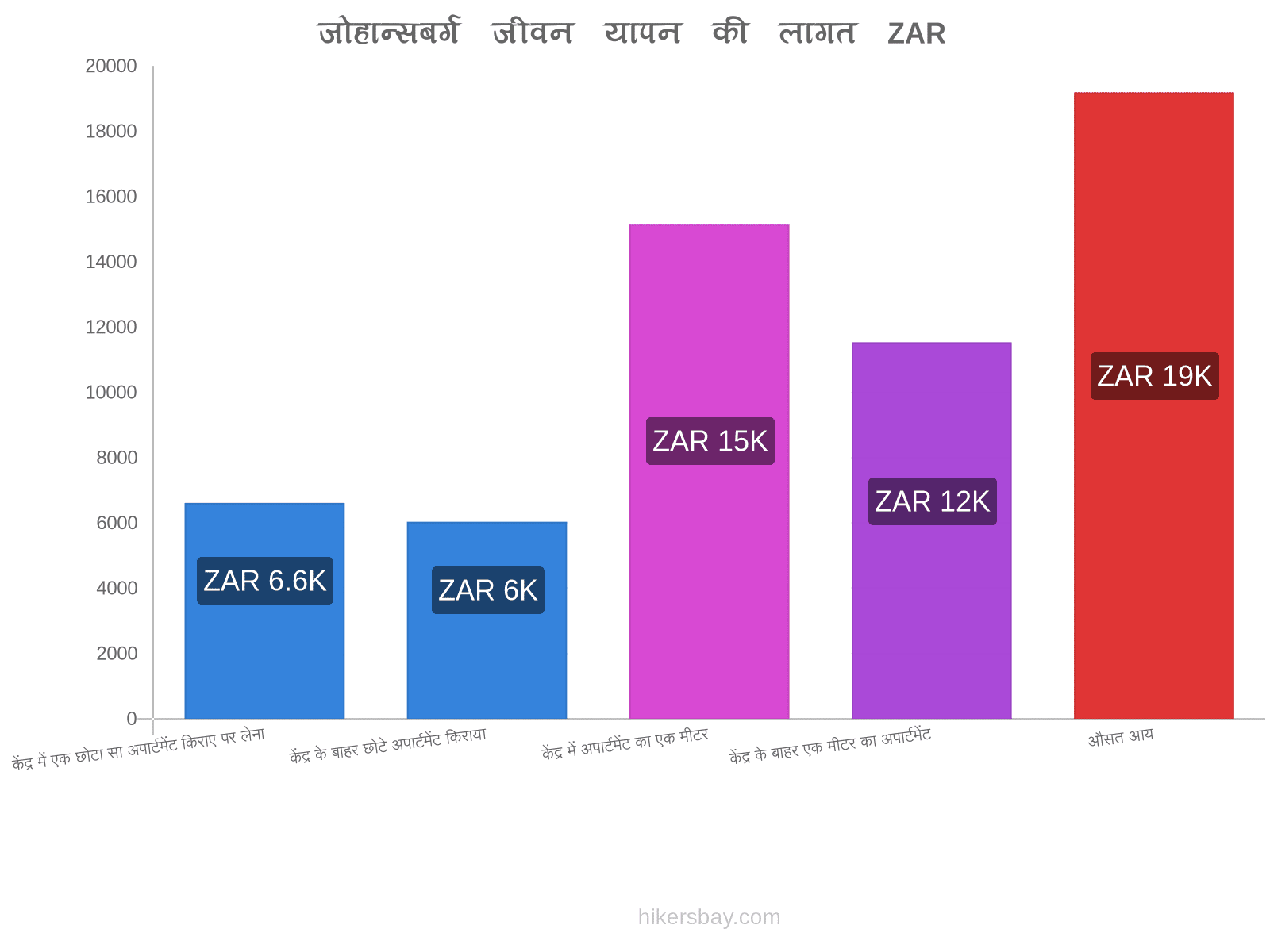 जोहान्सबर्ग जीवन यापन की लागत hikersbay.com