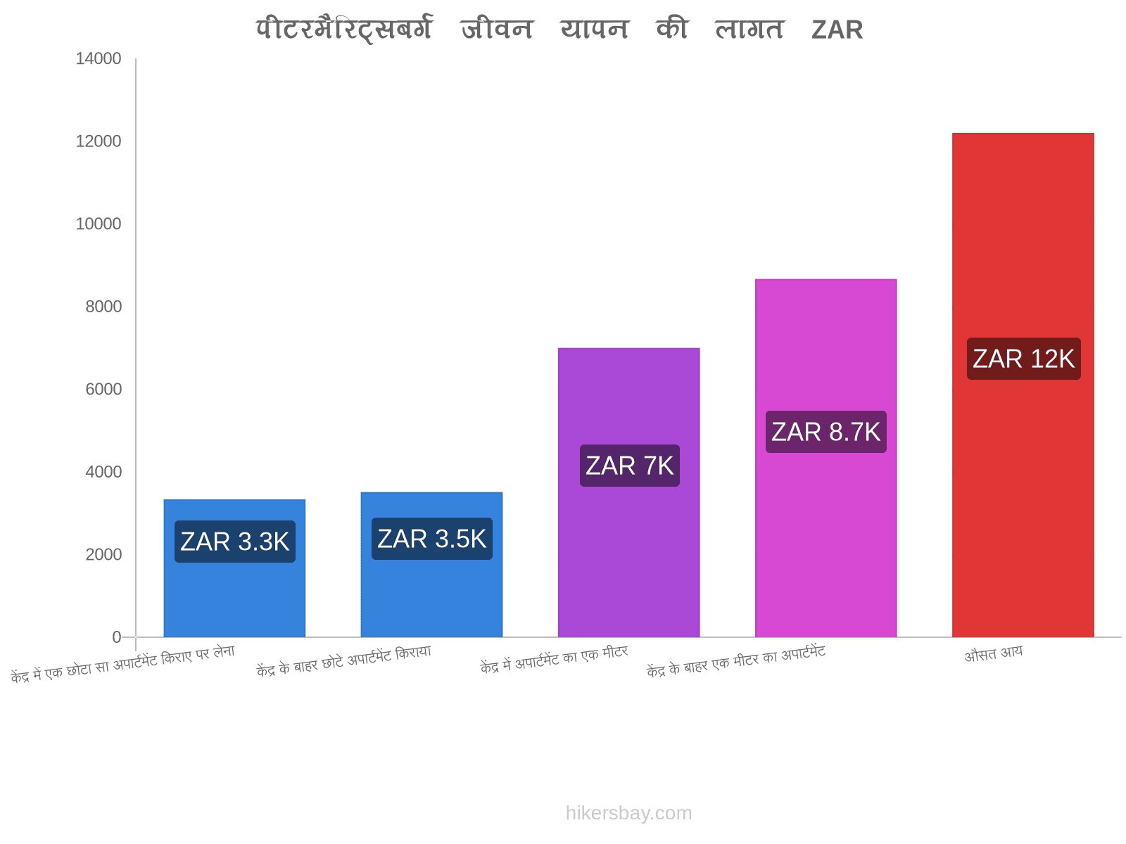 पीटरमैरिट्सबर्ग जीवन यापन की लागत hikersbay.com