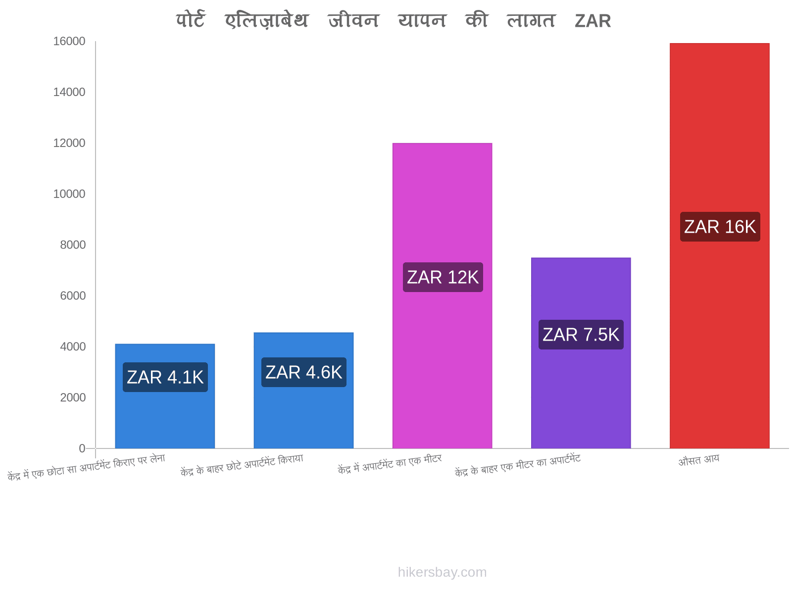 पोर्ट एलिज़ाबेथ जीवन यापन की लागत hikersbay.com