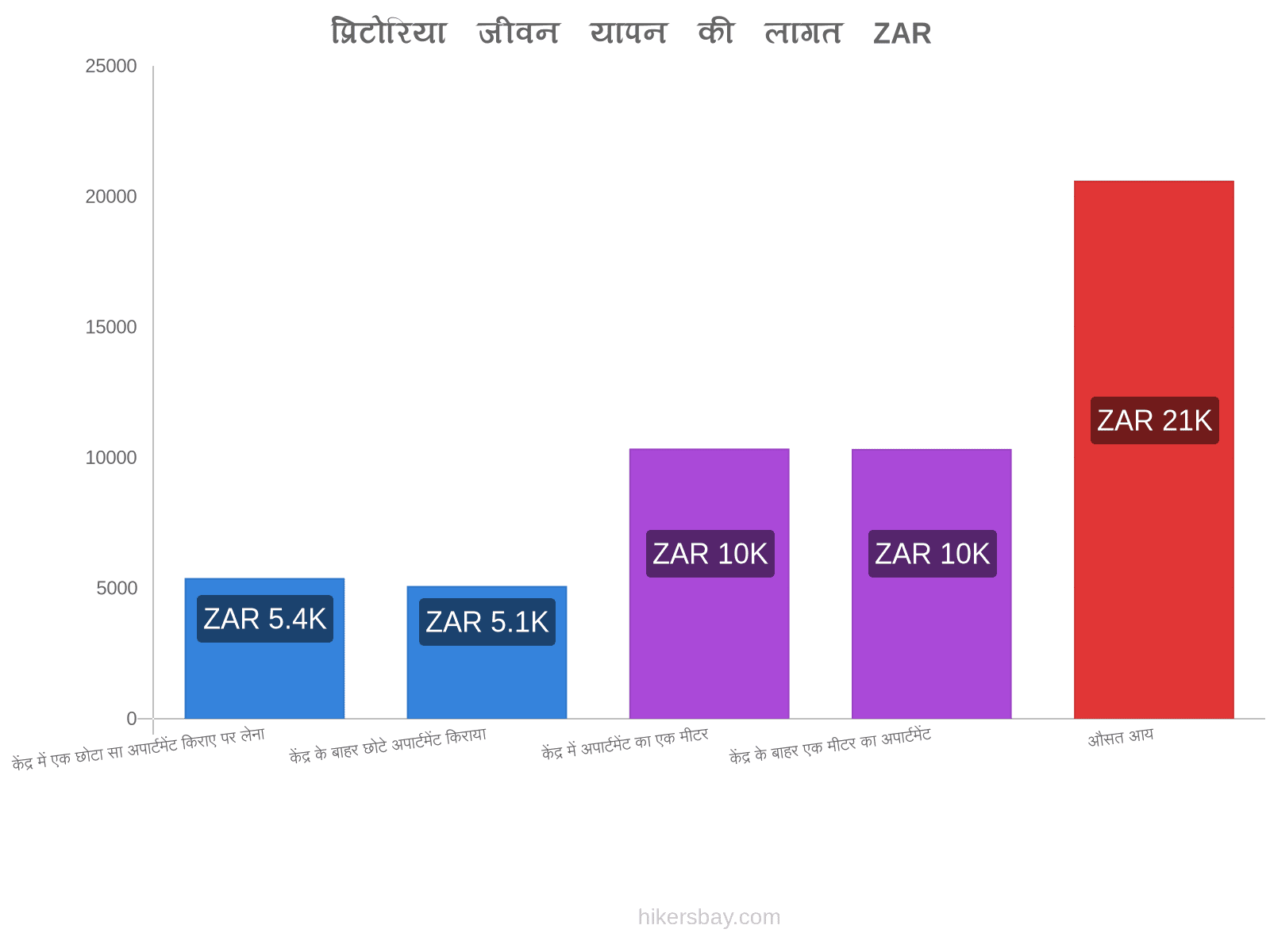 प्रिटोरिया जीवन यापन की लागत hikersbay.com