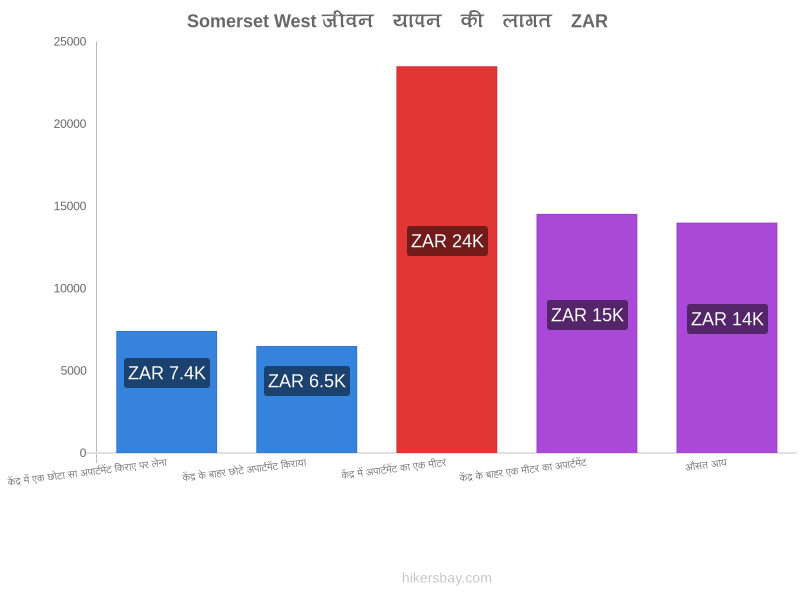 Somerset West जीवन यापन की लागत hikersbay.com