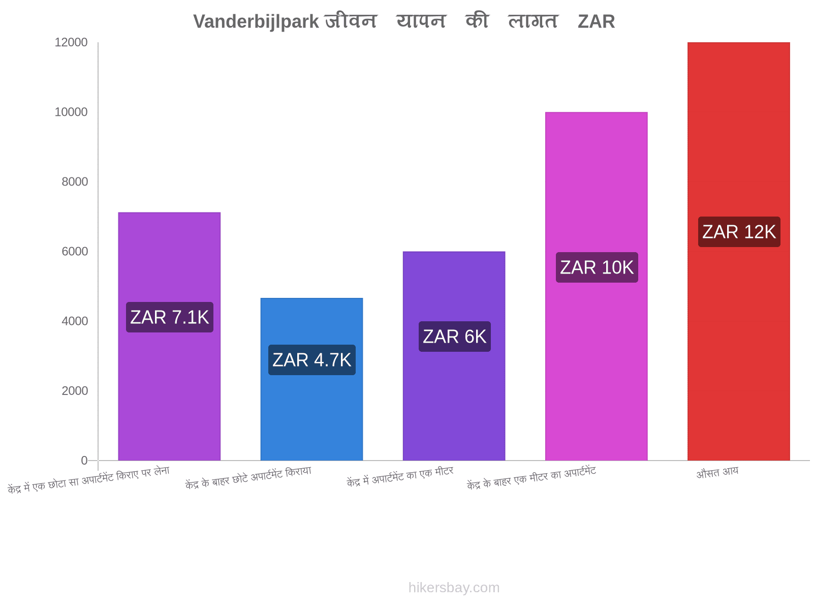 Vanderbijlpark जीवन यापन की लागत hikersbay.com