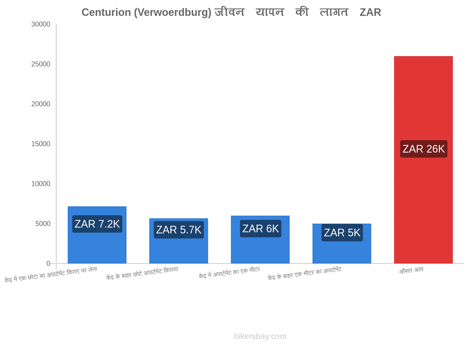 Centurion (Verwoerdburg) जीवन यापन की लागत hikersbay.com