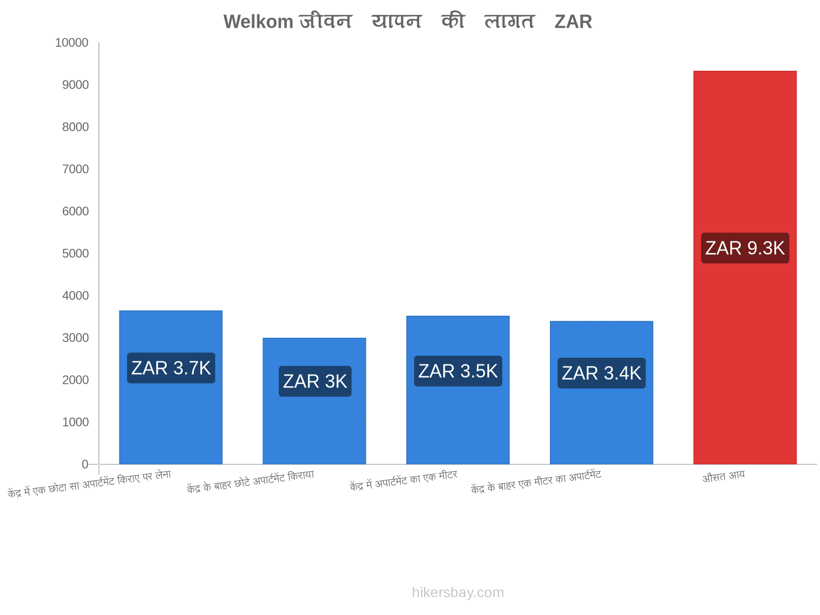 Welkom जीवन यापन की लागत hikersbay.com