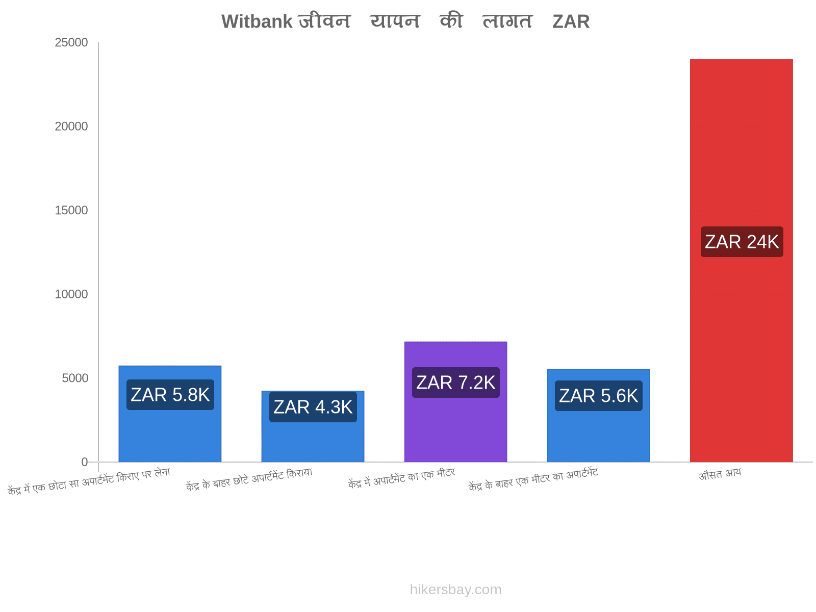 Witbank जीवन यापन की लागत hikersbay.com