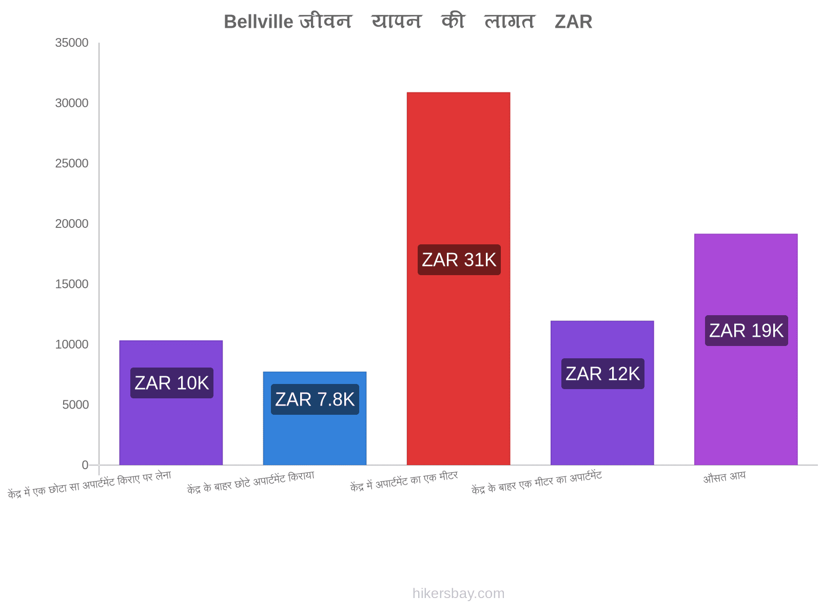 Bellville जीवन यापन की लागत hikersbay.com