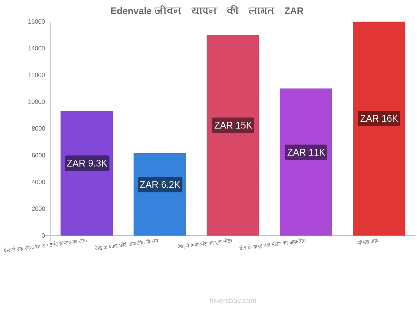 Edenvale जीवन यापन की लागत hikersbay.com