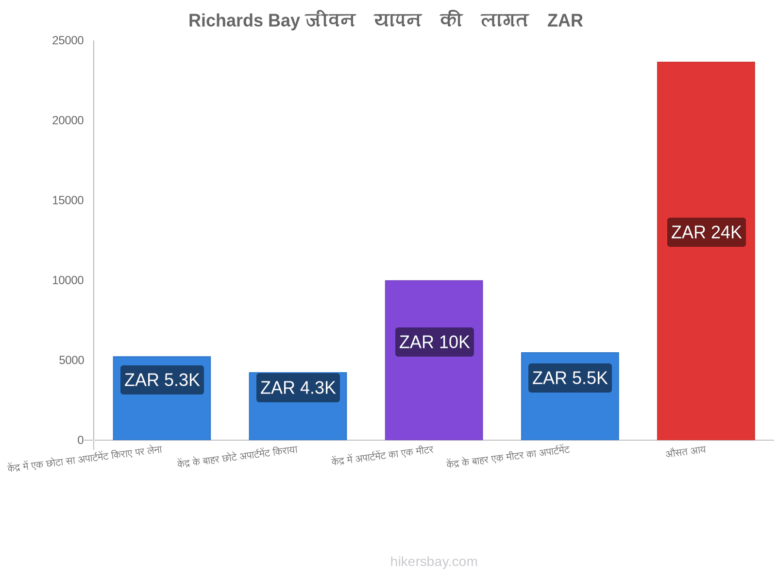 Richards Bay जीवन यापन की लागत hikersbay.com