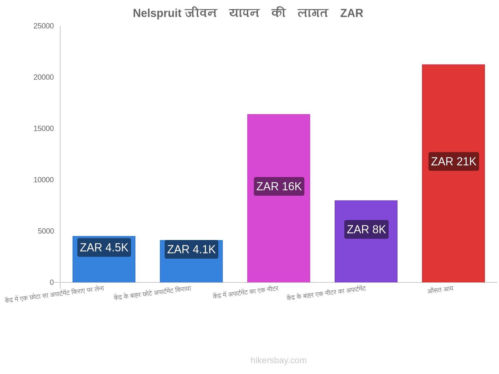 Nelspruit जीवन यापन की लागत hikersbay.com